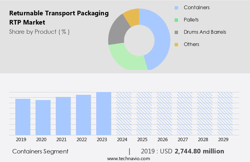 Returnable Transport Packaging (RTP) Market Size
