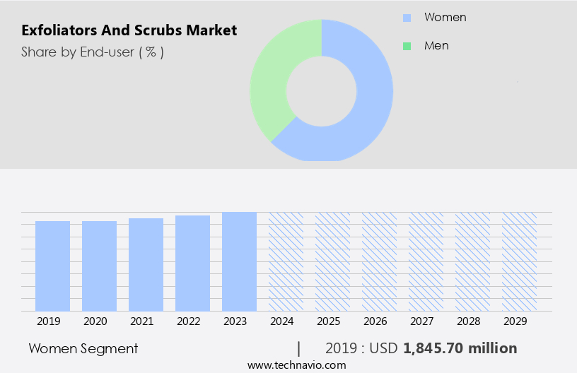 Exfoliators And Scrubs Market Size