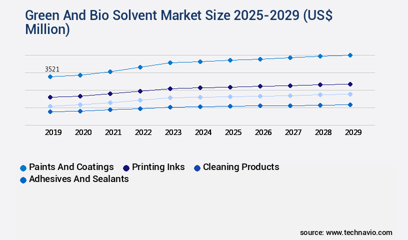 Green And Bio Solvent Market Size