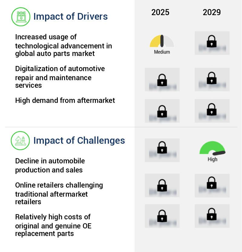 Auto Parts Market Size