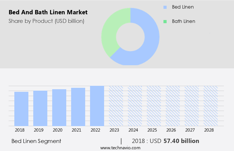 Bed And Bath Linen Market Size