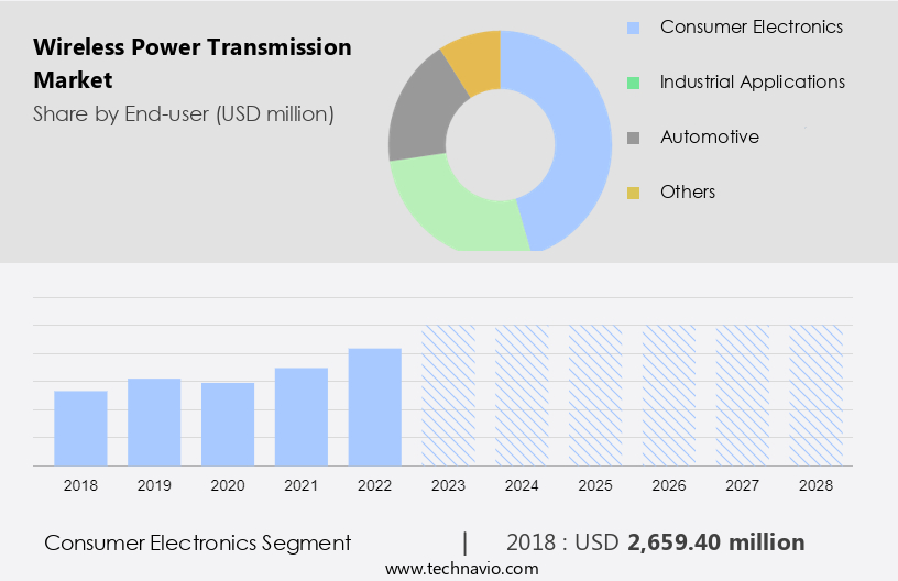 Wireless Power Transmission Market Size
