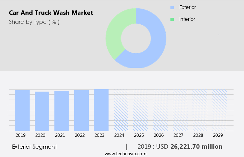 Car And Truck Wash Market Size
