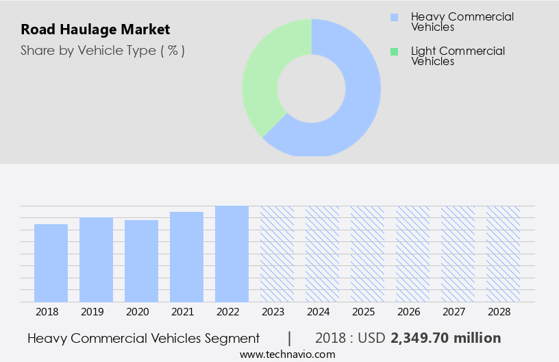 Road Haulage Market Size
