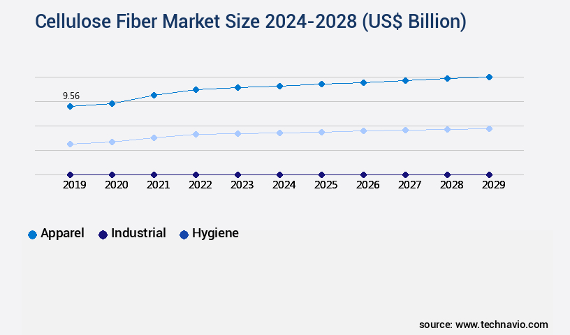 Cellulose Fiber Market Size