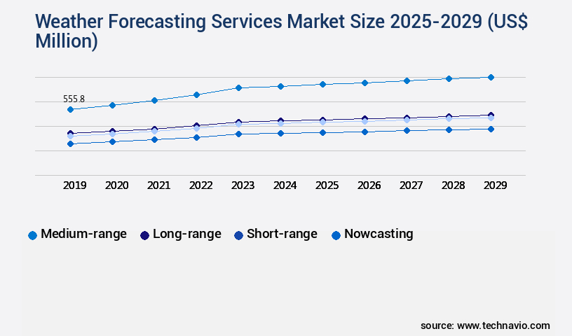 Weather Forecasting Services Market Size