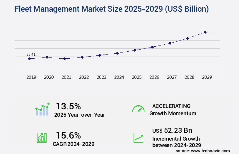 Fleet Management Market Size