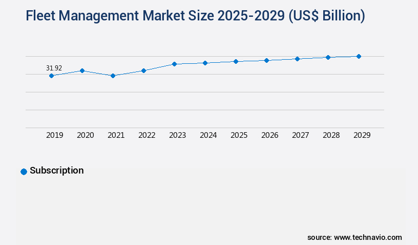 Fleet Management Market Size