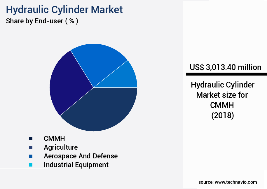 Hydraulic Cylinder Market Size