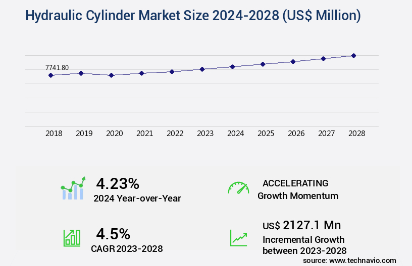 Hydraulic Cylinder Market Size