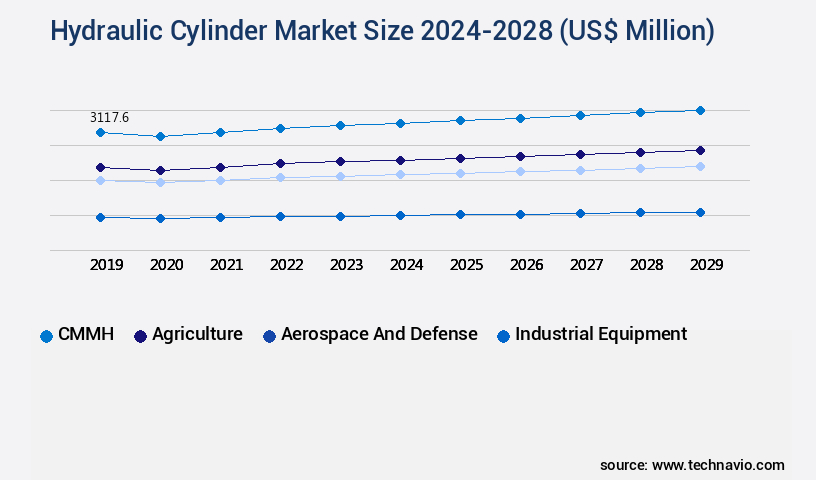 Hydraulic Cylinder Market Size