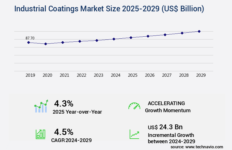 Industrial Coatings Market Size