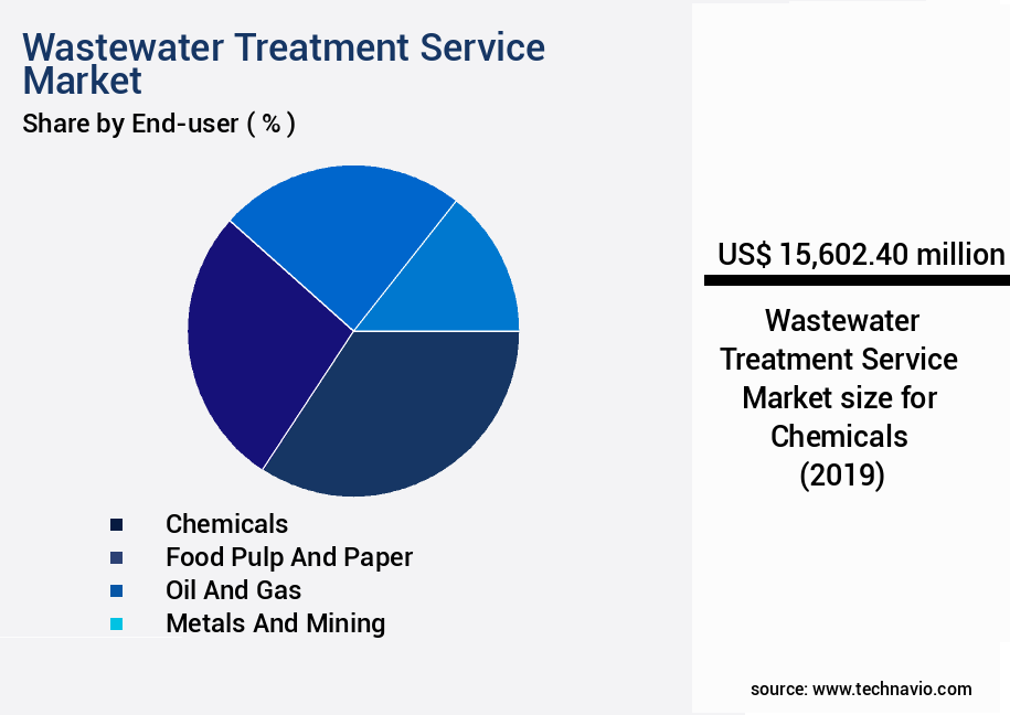 Wastewater Treatment Service Market Size