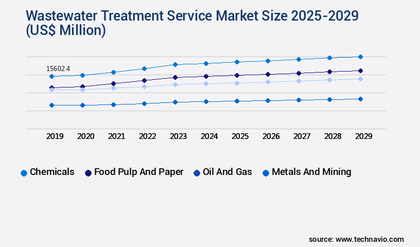 Wastewater Treatment Service Market Size