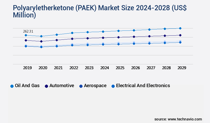 Polyaryletherketone (PAEK) Market Size