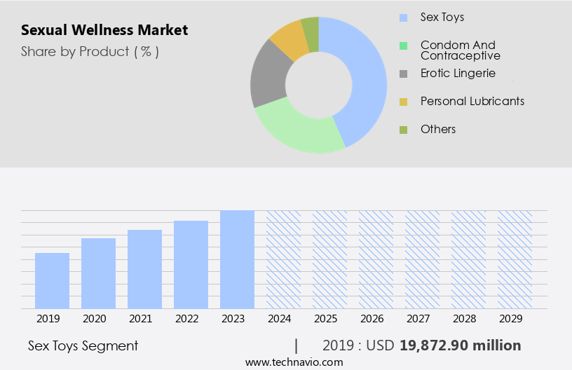 Sexual Wellness Market Size