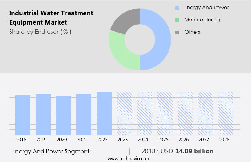 Industrial Water Treatment Equipment Market Size