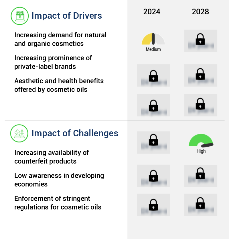 Cosmetic Oil Market Size