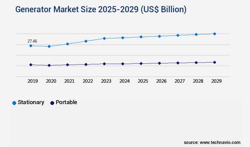 Generator Market Size