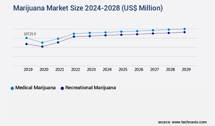 Marijuana Market Size