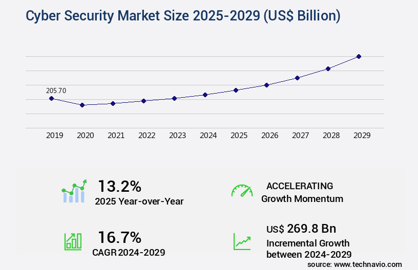 Cyber Security Market Size