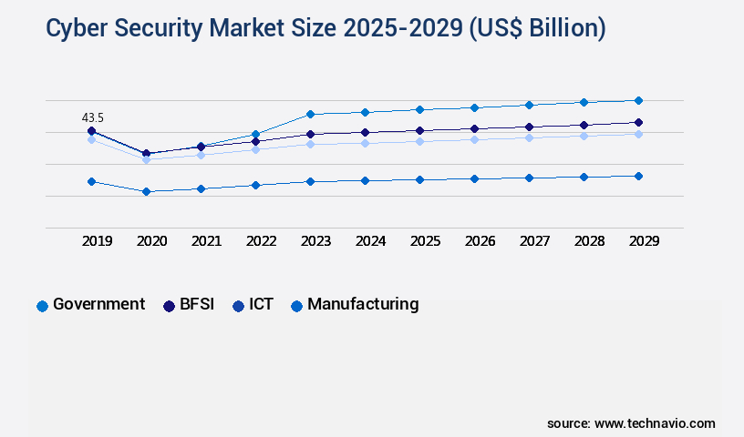 Cyber Security Market Size