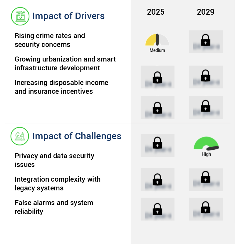 Residential And Commercial Security Market Size