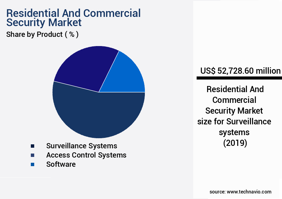 Residential And Commercial Security Market Size