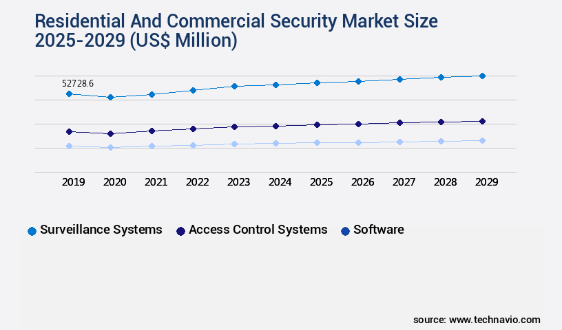 Residential And Commercial Security Market Size