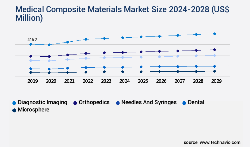 Medical Composite Materials Market Size