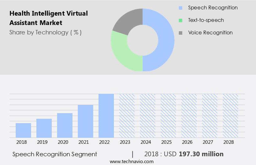 Health Intelligent Virtual Assistant Market Size