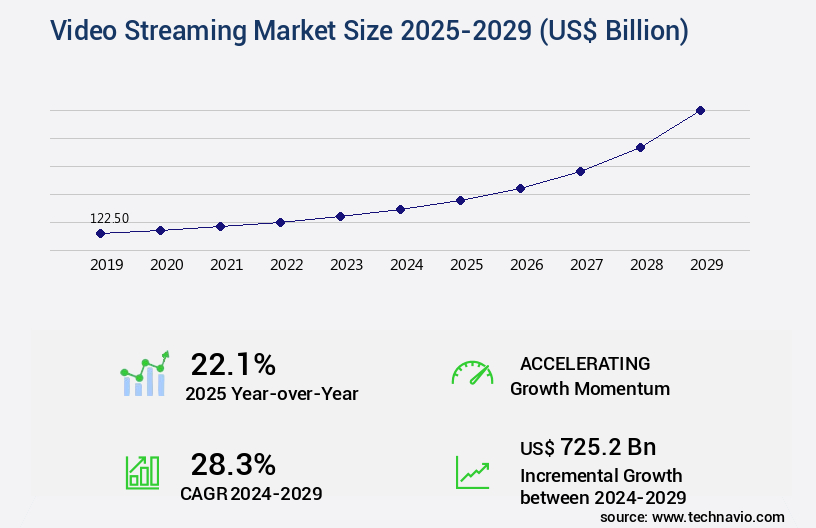 Video Streaming Market Size
