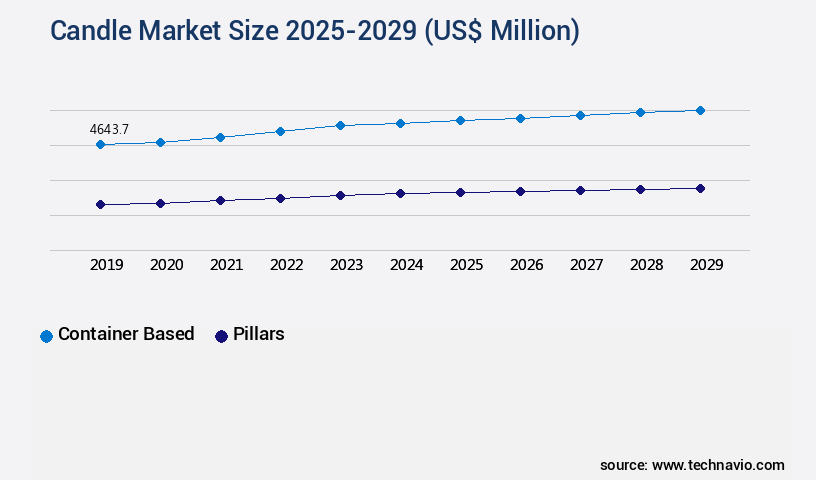 Candle Market Size