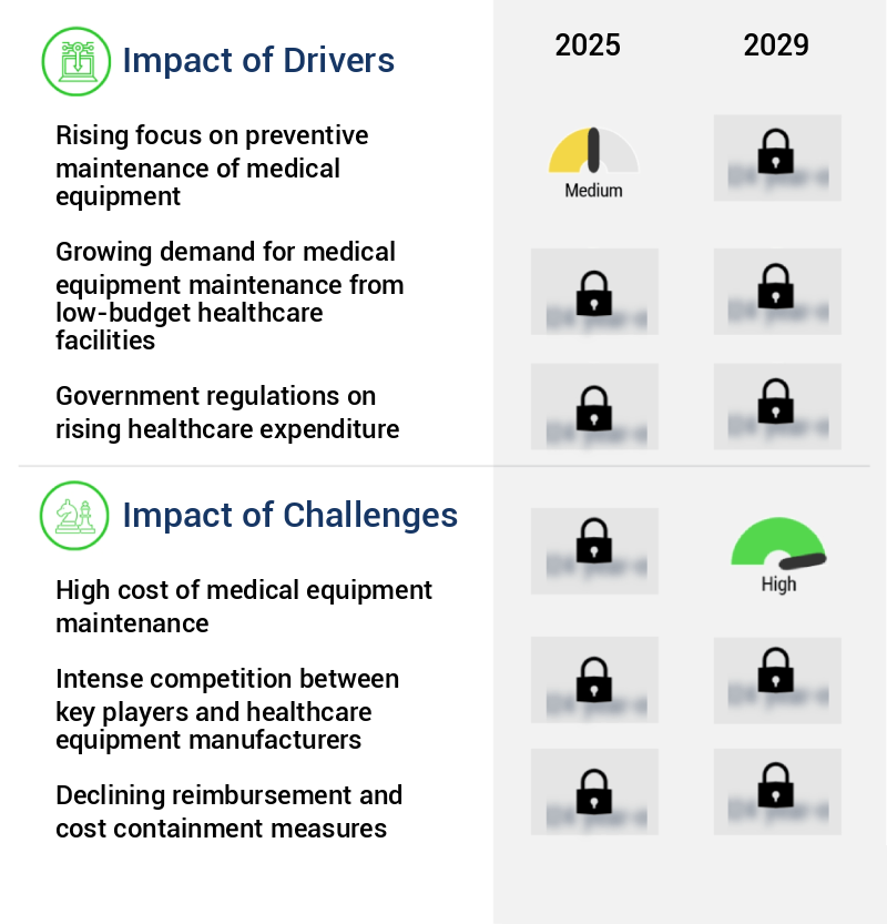 Medical Equipment Maintenance Market Size