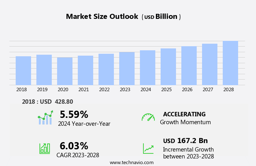 Personal Care Market Size