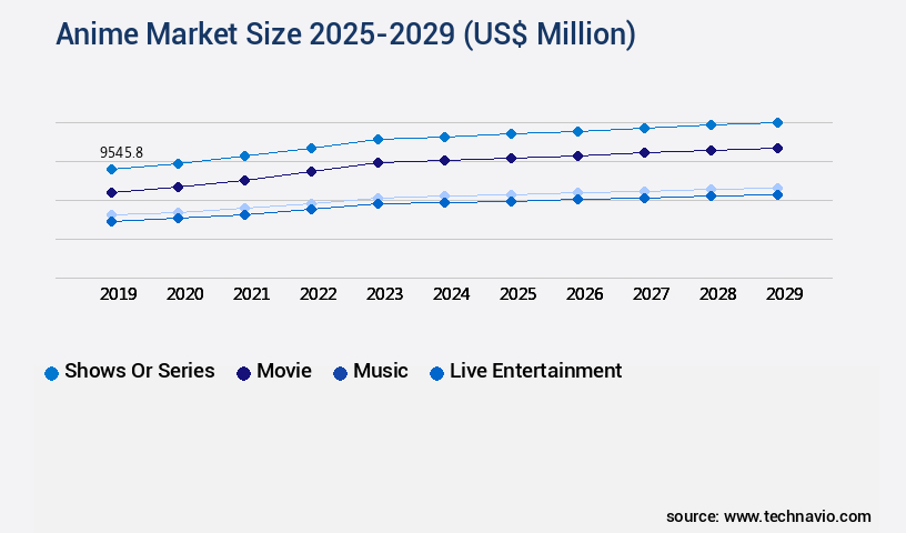 Anime Market Size