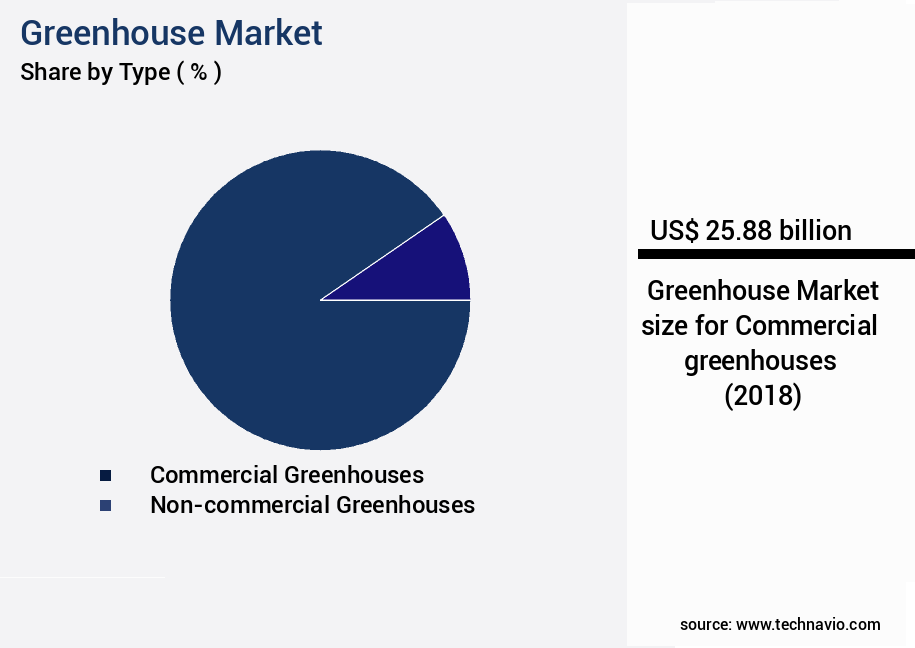 Greenhouse Market Size