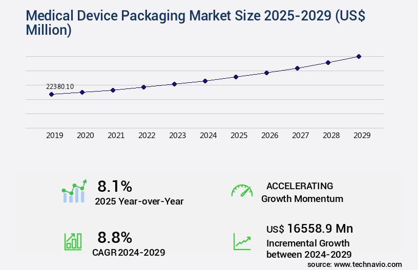 Medical Device Packaging Market Size