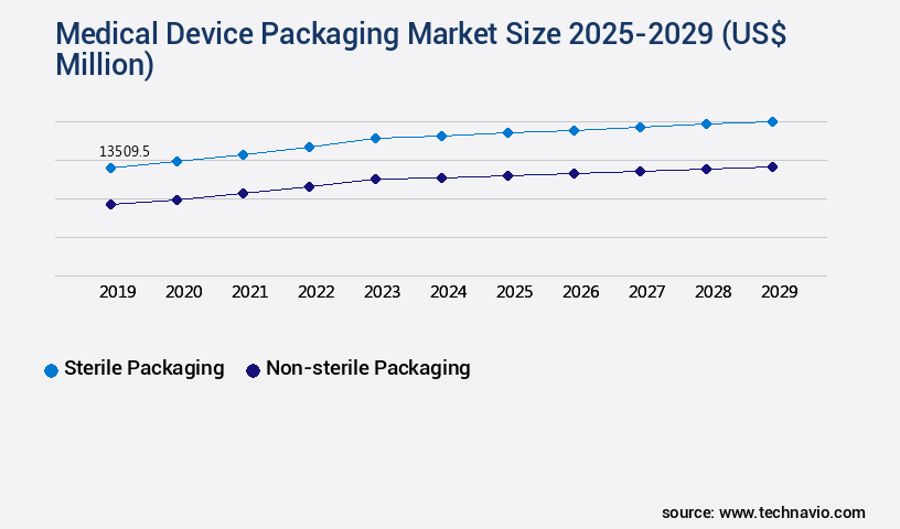 Medical Device Packaging Market Size