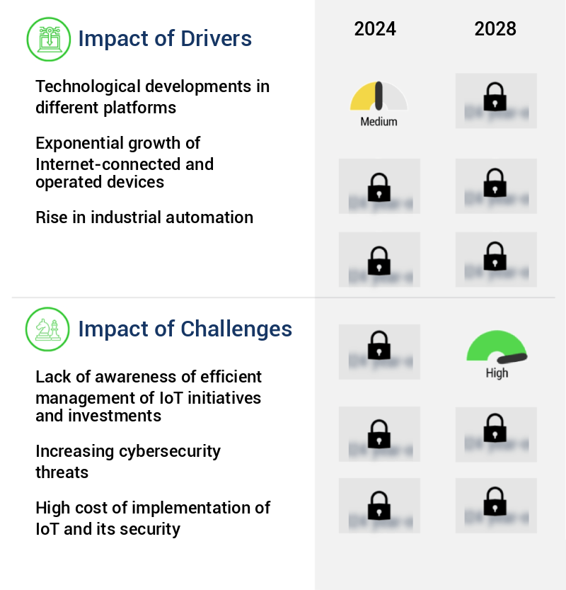 Internet Of Things (IoT) Market Size
