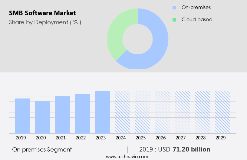 SMB Software Market Size