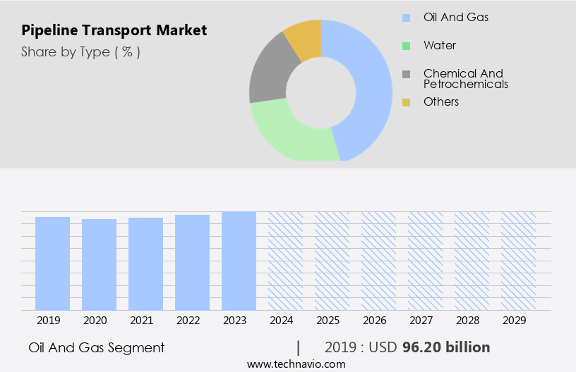 Pipeline Transport Market Size