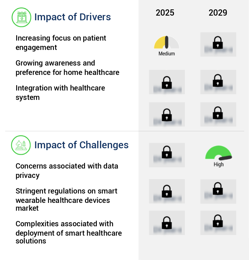 Smart Wearable Healthcare Devices Market Size