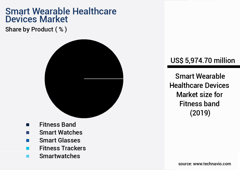 Smart Wearable Healthcare Devices Market Size