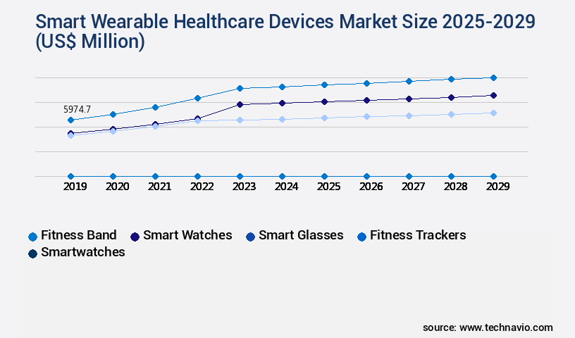 Smart Wearable Healthcare Devices Market Size