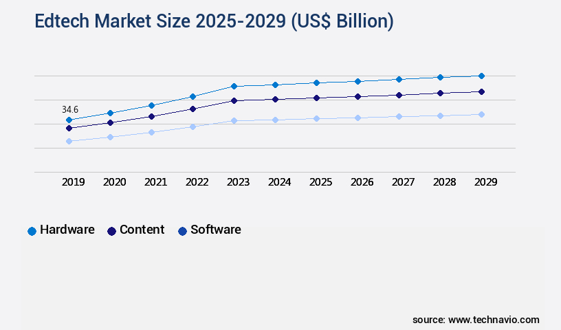 Edtech Market Size