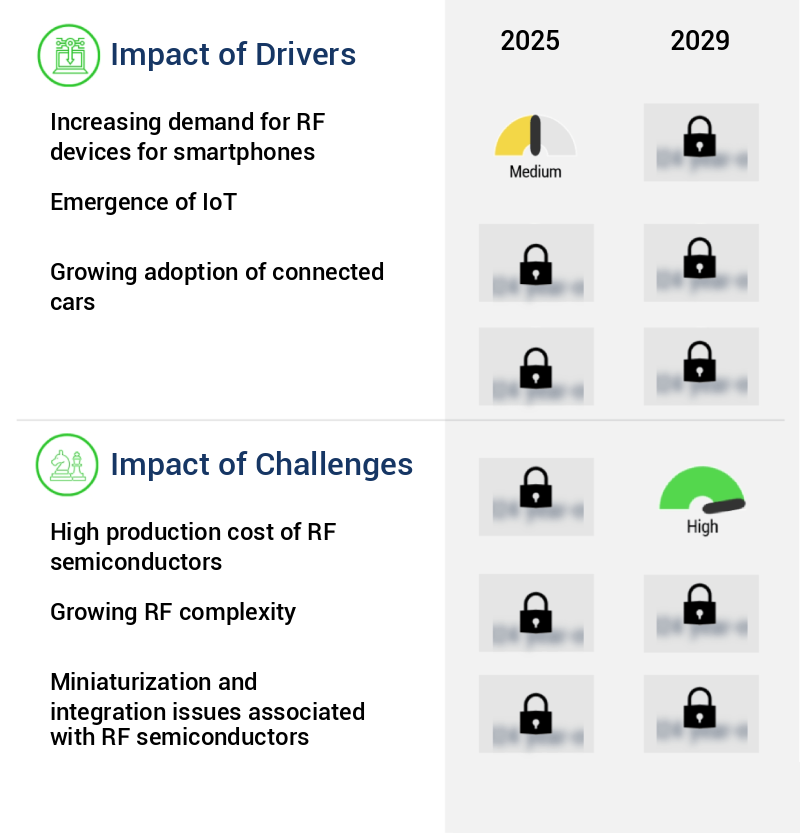 RF Semiconductor Market Size