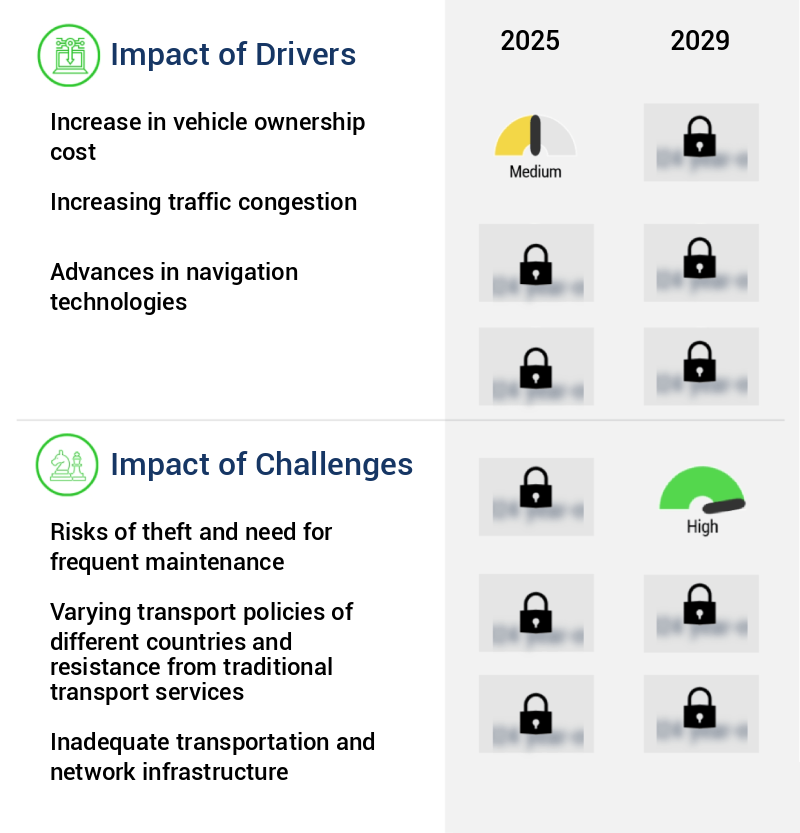 Ride Sharing Market Size
