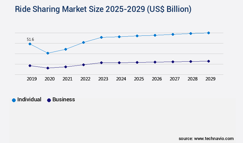 Ride Sharing Market Size