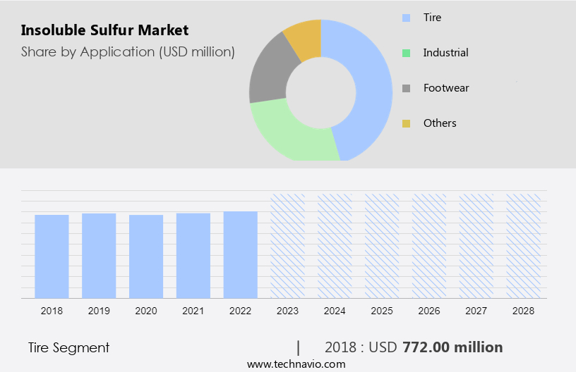 Insoluble Sulfur Market Size